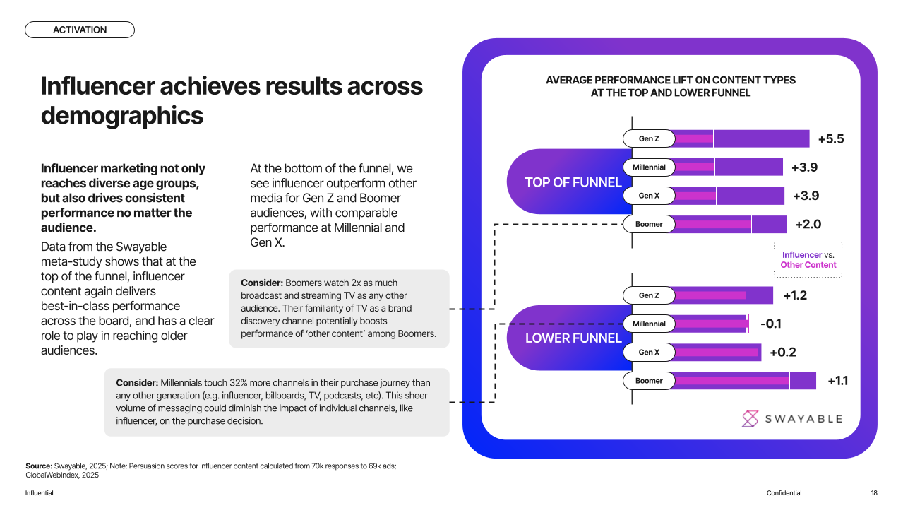 Copy of Influential x Swayable_ Why Influencer Marketing is a Must-Have Strategy for Brand Growth (3)
