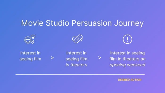 Movie studio persuasion journey example