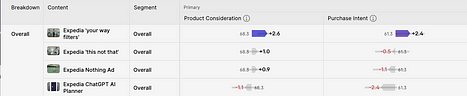 Expedia’s ChatGPT announcement did not drive consideration or purchase intent for Expedia.