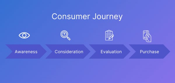 The typical consumer journey: awareness, consideration, evaluation, purchase.
