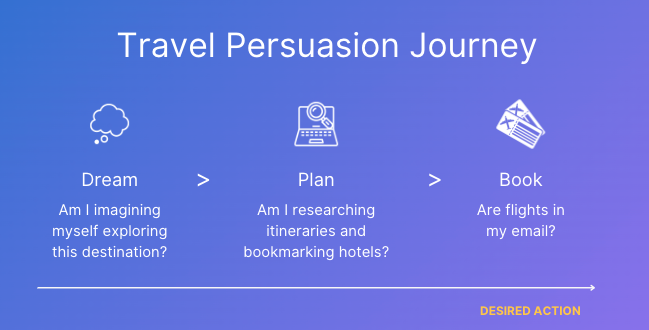 Travel persuasion journey example