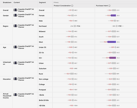 Expedia’s ChatGPT Video reactions by demographic