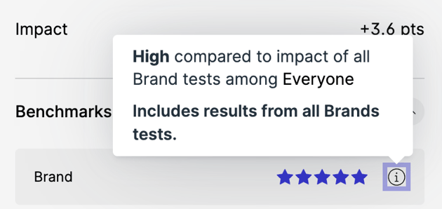 Swayable’s Brand Benchmarks show how your communication impact compares to other comms. Source: Swayable
