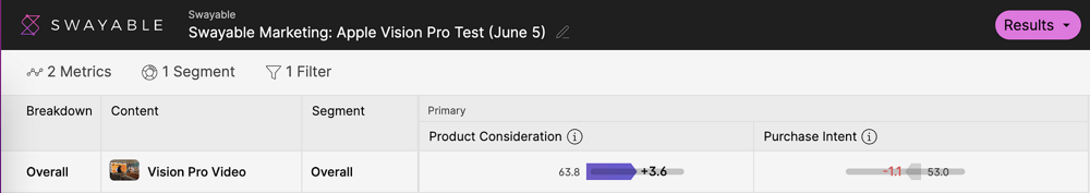 Product Consideration and Purchase Intent for the Apple Vision Pro. Source: Swayable