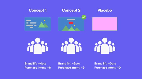 A randomized controlled trial accurately measures brand lift and purchase intent by randomly assigning representative audience groups a concept or a placebo asset.