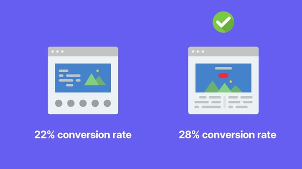Two assets, one demonstrated a higher conversation rate during testing Two assets, one demonstrated a higher conversation rate during testing