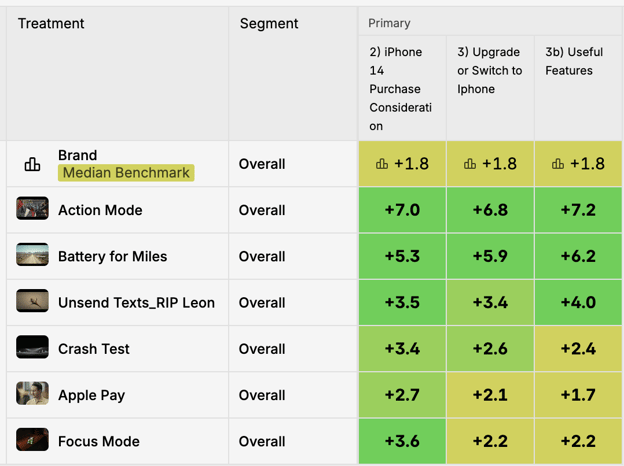  Swayable's new Benchmarks visualization provides a clear view of which content is outperforming the rest.