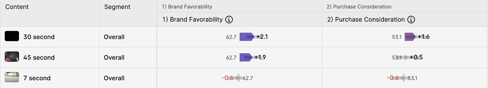 A Swayable dashboard comparing Brand Favorability & Purchase Consideration results for 45, 30, and 7 second ads.