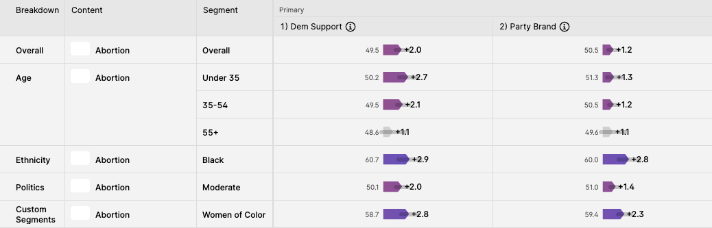 Swayable results showing Abortion was a persuasive issue among many core Democratic party voting groups.