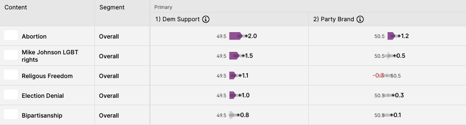 Swayable platform showing how effective each category of content (i.e. abortion, religious freedom, etc.) was across all demographics.