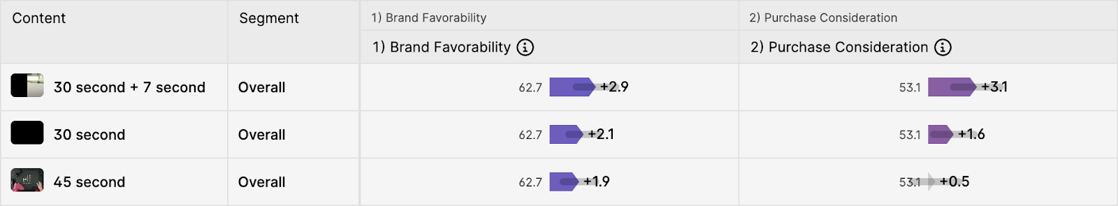 A Swayable dashboard comparing Brand Favorability & Purchase Consideration results for 45 second, 30 second, and 30 second + 7 second back-to-back exposure ads.