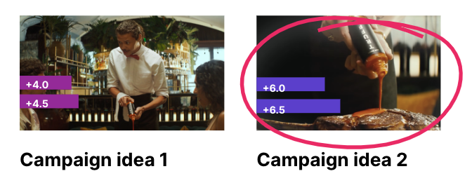 A comparison of campaign idea 1 and campaign idea 2, showing the latter outperforming the former.