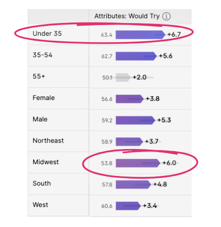 A list of attributes measured within the Swayable platform shows those under 35, or in the Midwest, are most likely to try this product. A list of attributes measured within the Swayable platform shows those under 35, or in the Midwest, are most likely to try this product.