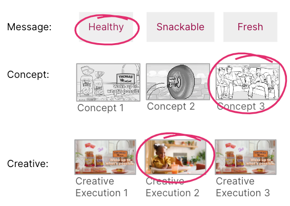 3 different options for messaging, concept, and creative are shown for Thomas' English Muffins ads