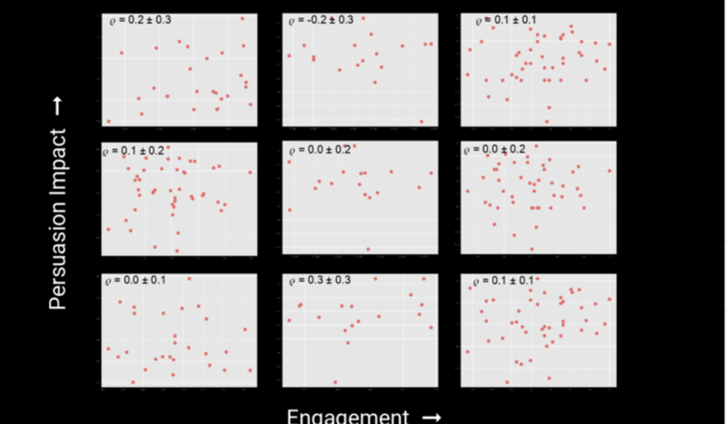 In a partnership with the digital media strategists at Harmony Labs, Swayable tested to see if engagement on social media was related to content persuasiveness. In a partnership with the digital media strategists at Harmony Labs, Swayable tested to see if engagement on social media was related to content persuasiveness.