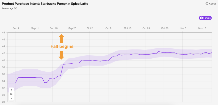 Purchase intent for the Starbucks espresso drink followed awareness closely from Sept - Nov