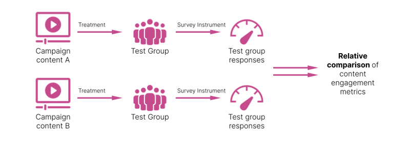 Campaign content test groups A&B are used to measure the relative comparison of content engagement metrics