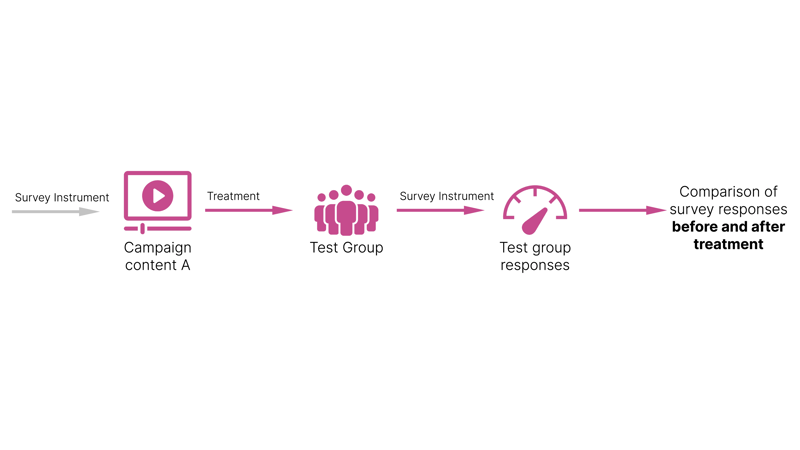 Randomized controlled trial testing rct on consumer insights digital surveys to measure impact and persuasion from a baseline