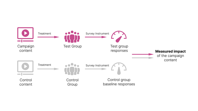 Campaign content test groups are used alongside control treatments to measure the impact of campaign content