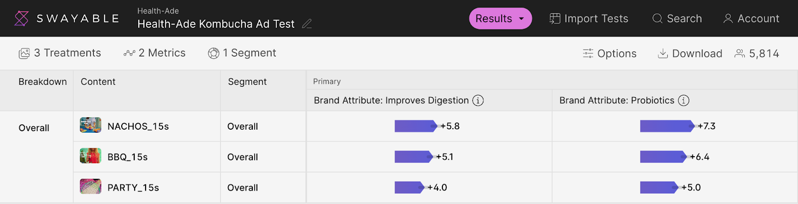 Health-Ade Swayable test showing the "Nachos" ad improving brand attributes the most