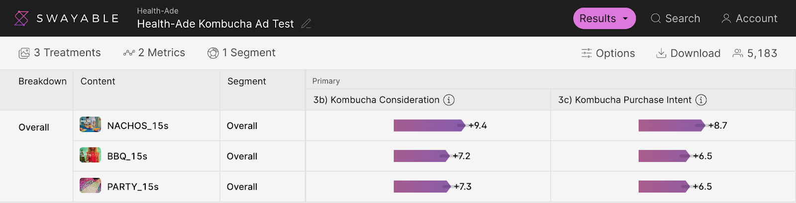 Health-Ade Swayable test showing the "Nachos" ad improving Kombucha Consideration and Kombucha Purchase Intent the most