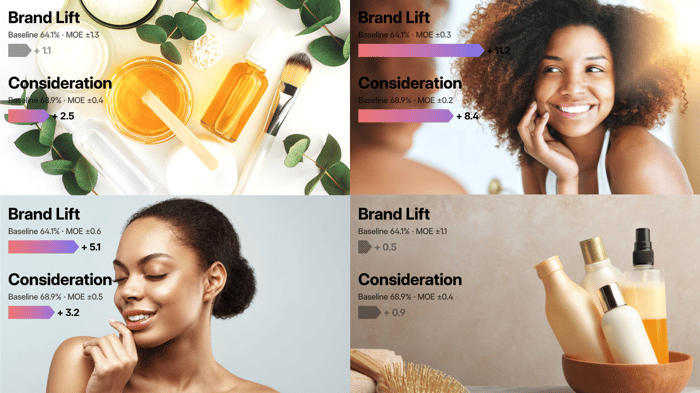 4 different creative concepts are shown with brand lift and consideration metics