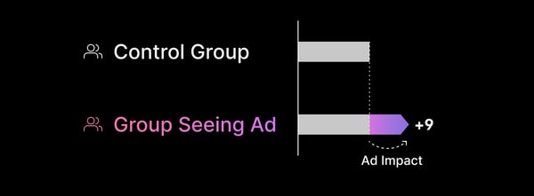 A control group demonstrates that the ad made an impact on the group seeing the ad.