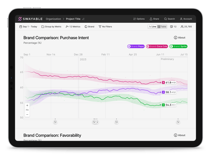 iPad showing a brand comparison: purchase intent graph iPad showing a brand comparison: purchase intent graph