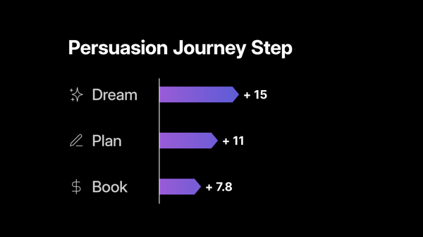 Data visualization for persuasion journey metrics. "Dream" increases 15 percentage points, "Plan" increases by 11, and "Book" increases by 7.8