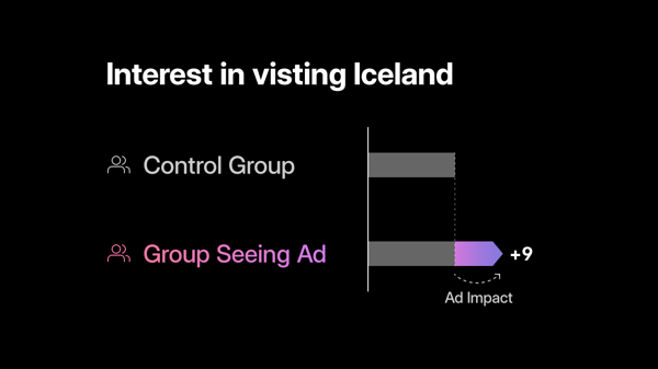 Data visualization for a metric measuring "Interest in visiting Iceland" using a randomized controlled trial. The test group scores 9 percentage points higher than the control group.