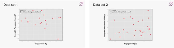 Data sets 1 & 2 both show there is an indistinguishable correlation from 0 between Persuasion & Engagement Data sets 1 & 2 both show there is an indistinguishable correlation from 0 between Persuasion & Engagement