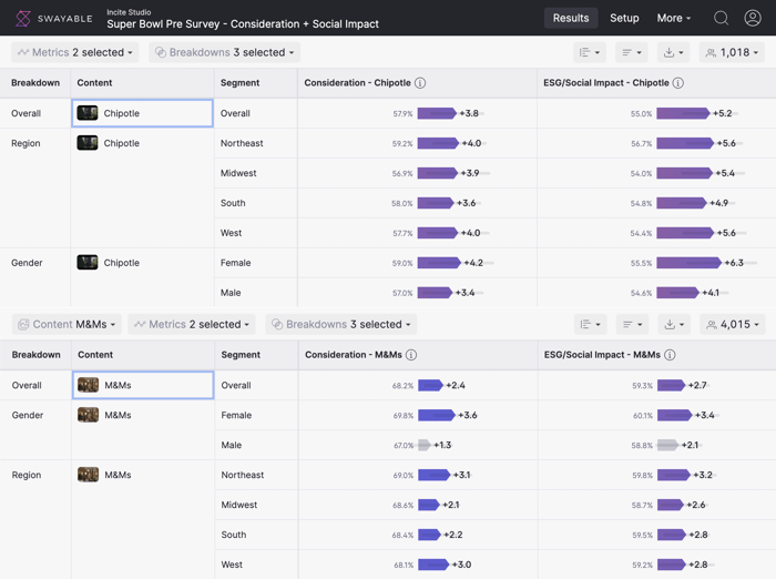 Swayable Brand Lift Impact Chipotle M&Ms Study Dashboard Results