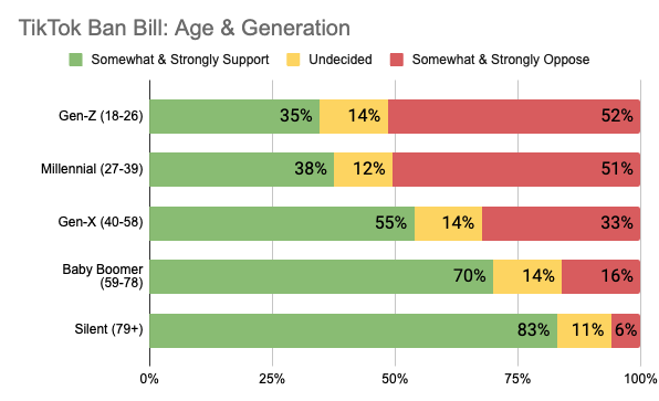 Chart showing breakdown by age for support of the TikTok ban. 35% of Gen-Z support the ban. 70% of Baby Boomers do. 