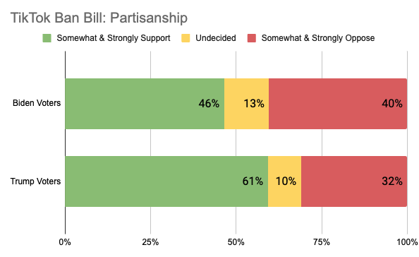 Chart showing breakdown of support for the TikTok ban by partisanship. 46% of Biden voters support, 61% of Trump voters support. 