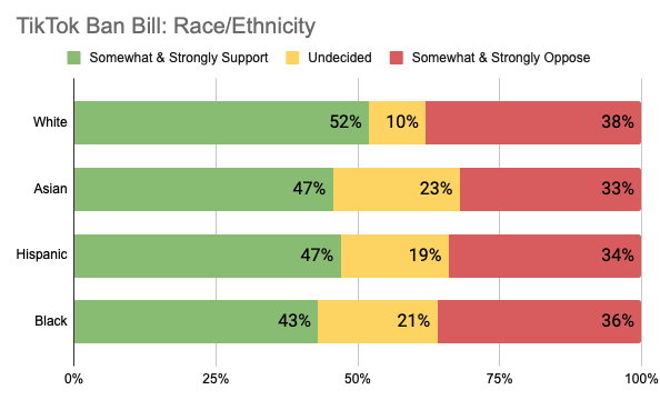 Breakdown by ethnicity of support for the TikTok ban. White people support the most, with 52%