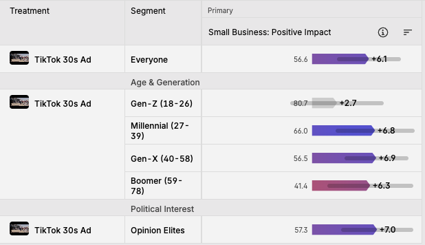Swayable dashboard showing the Small Business: Positive Impact metric on everyone, by age demographic, and among "Opinion Elites".