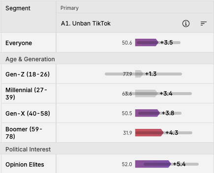 Swayable dashboard showing the Un-ban TikTok metric on everyone, by age demographic, and among "Opinion Elites".