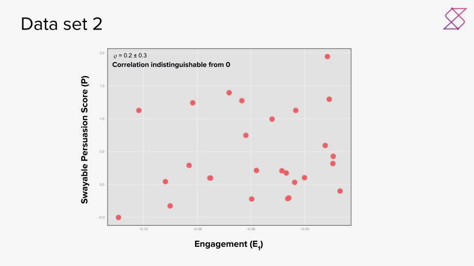 Data set 2 shows there is an indistinguishable correlation from 0 between Persuasion & Engagement