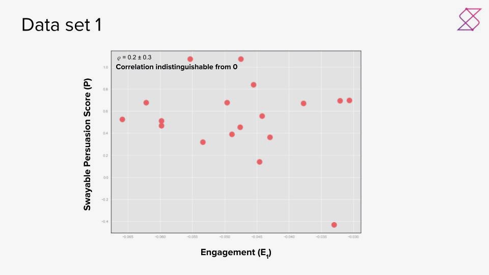 Data set 1 shows there is an indistinguishable correlation from 0 between Persuasion & Engagement
