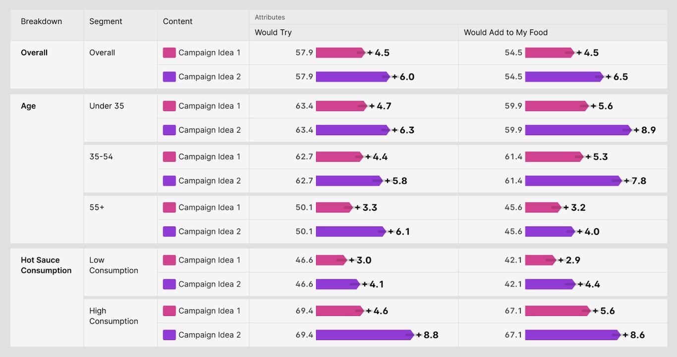 Dashboard of results for Truff's creative testing. Compares campaign ideas by how they moved specific audience segments to want to try Truff hot sauce. 